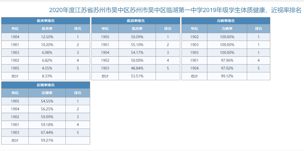 2020年度苏州市吴中区临湖第一中学学生体质健康、近视率排名