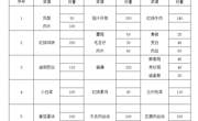 2024-2025学年第二学期第19周学生菜谱(g)