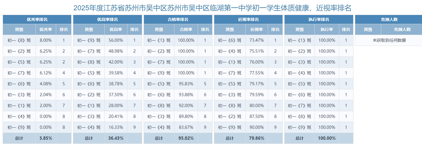 初一学生体质健康、近视率排名