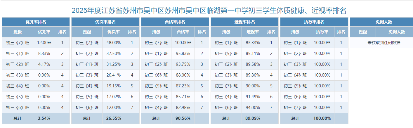 初三学生体质健康、近视率排名