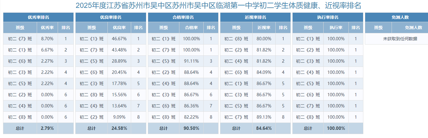 初二学生体质健康、近视率排名