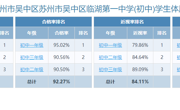 2025年度苏州市吴中区临湖第一中学(初中)学生体质健康、近视率公示
